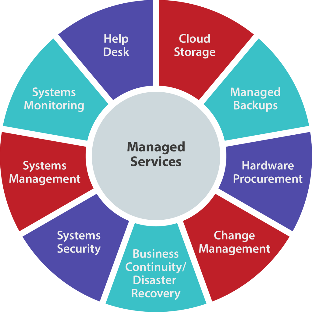 IT Management Services Company | IT Managed Services Provider